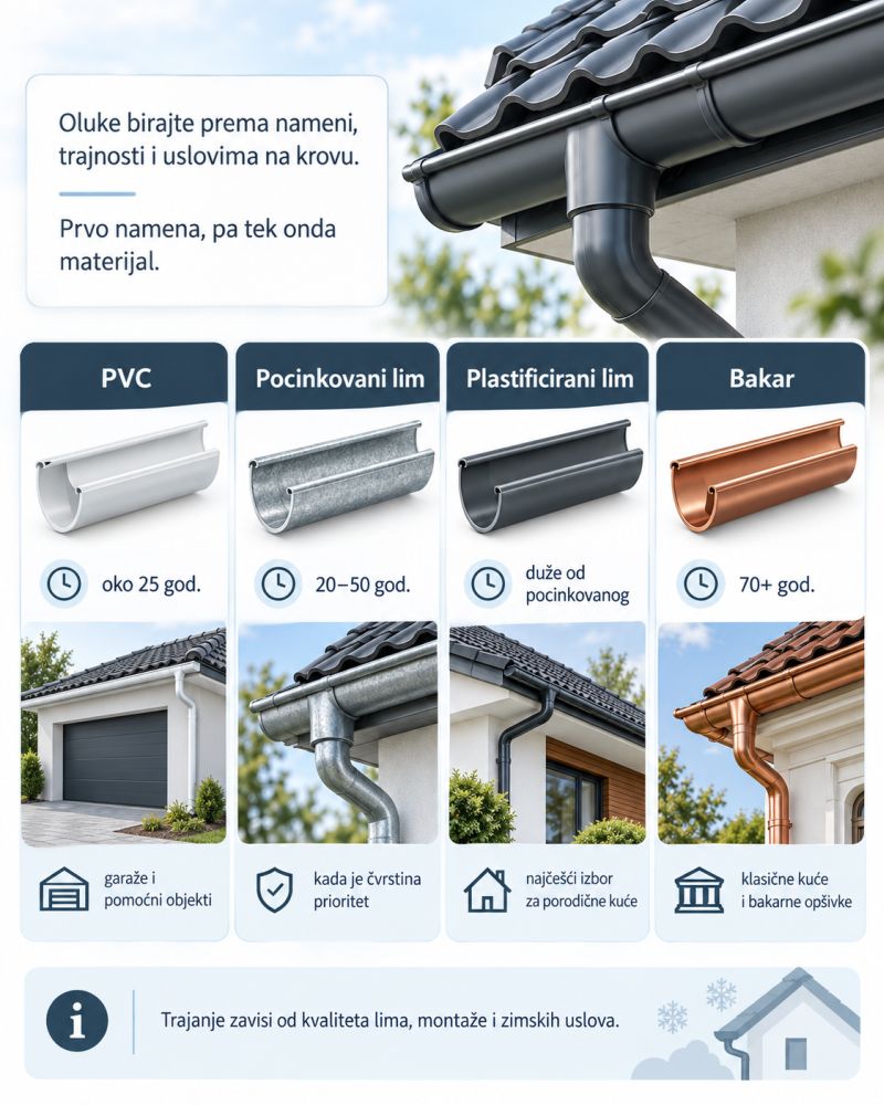 Infografik sa poređenjem PVC, pocinkovanih, plastificiranih i bakarnih oluka, njihovim izgledom, okvirnim vekom trajanja i preporučenom namenom
